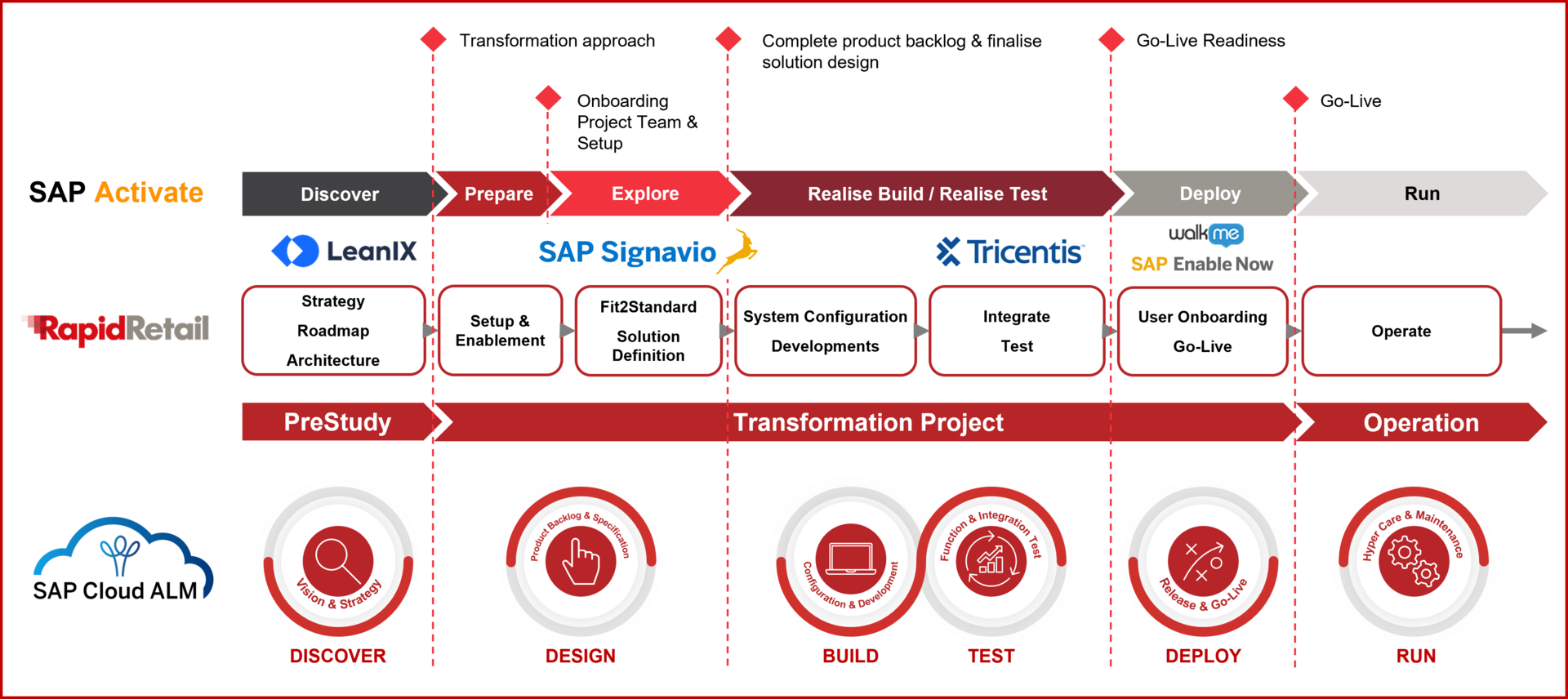 NEU_Vorgehensmethodik_fuer_S4HANA_Transformationsprojekte_auf_Basis_von_SAP_Activate_mit_Hintergrund